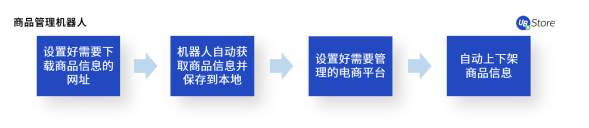 8大電商高頻RPA應(yīng)用場景，UB Store助力電商企業(yè)數(shù)字化轉(zhuǎn)型
