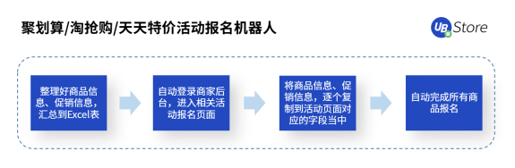 8大電商高頻RPA應(yīng)用場景，UB Store助力電商企業(yè)數(shù)字化轉(zhuǎn)型