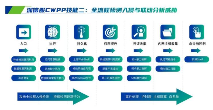 這個(gè)實(shí)戰(zhàn)攻防『神器』，瞄準(zhǔn)云主機(jī)安全難題