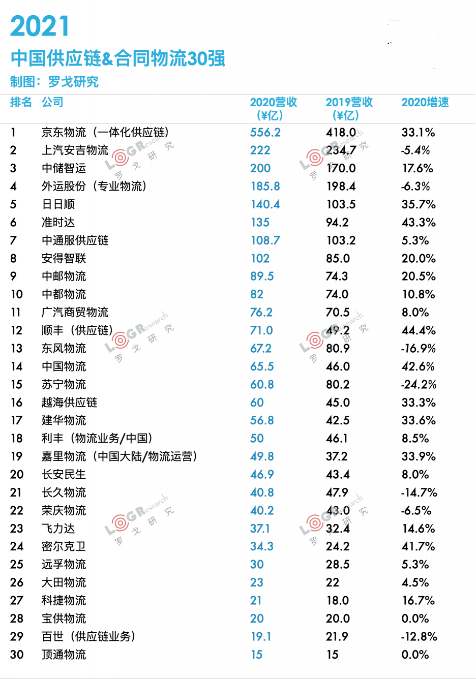 2021中國(guó)供應(yīng)鏈·合同物流30強(qiáng)出爐！業(yè)內(nèi)大咖齊聚探討供應(yīng)鏈物流最新趨勢(shì)