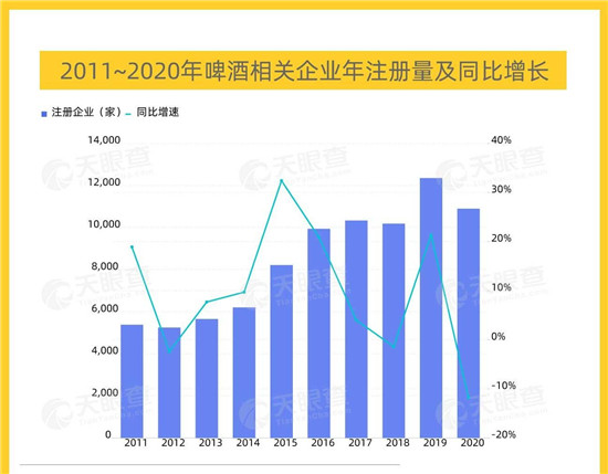 天眼查大數(shù)據(jù)：我國有超7萬家啤酒相關(guān)企業(yè)，啤酒升級、高端化成為發(fā)展方向