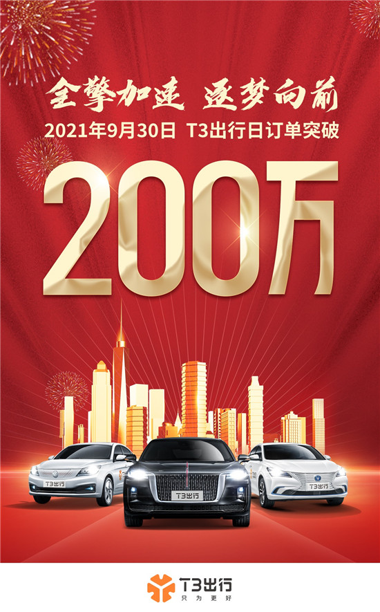 T3出行公布最新成績(jī)單：日訂單峰值突破200萬