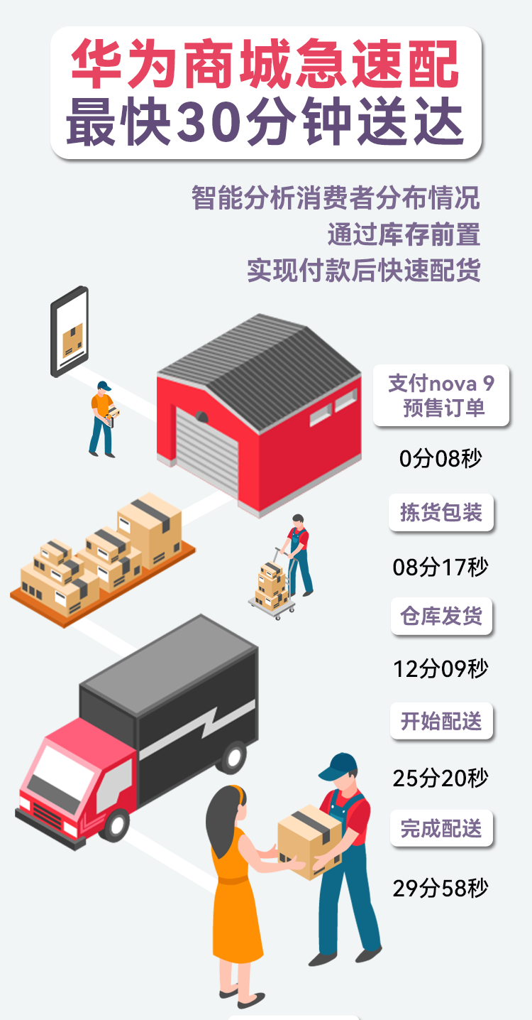nova 9無需等待，華為30分鐘極速配送