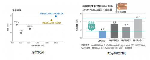 京瓷高硬度材料加工（微細加工）用“2KMB”整體球頭立銑刀發(fā)售