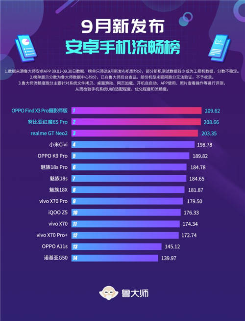 魯大師9月新機(jī)流暢榜：OPPO ColorOS 12跑分亮相！