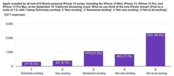 iPhone 13系列真那么香？這份國(guó)外調(diào)查讓你直呼震驚 