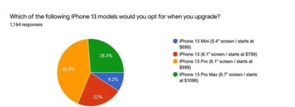 iPhone 13系列真那么香？這份國(guó)外調(diào)查讓你直呼震驚 