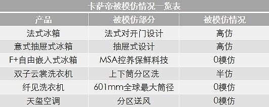 卡薩帝：用發(fā)明去超越歷史！15年走完百年路