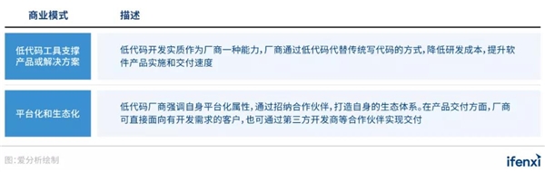 低代碼風起，平臺化和生態(tài)化支撐廠商規(guī)模化發(fā)展
