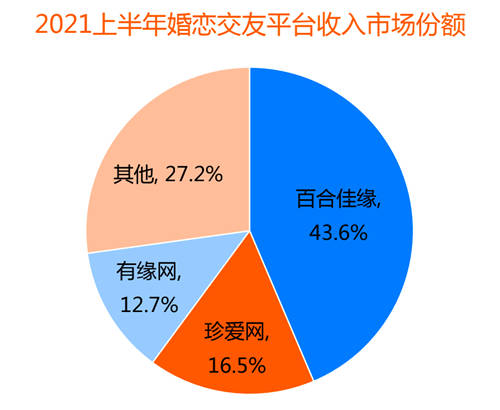 裝機(jī)量、收入份額均領(lǐng)先 百合佳緣順應(yīng)行業(yè)趨勢贏得市場