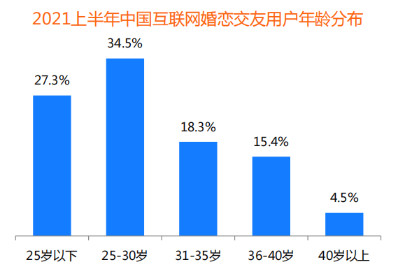 裝機(jī)量、收入份額均領(lǐng)先 百合佳緣順應(yīng)行業(yè)趨勢贏得市場