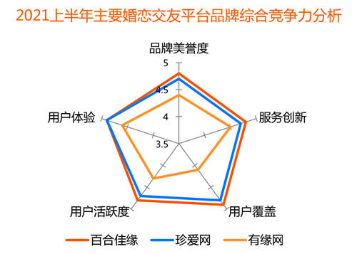 裝機(jī)量、收入份額均領(lǐng)先 百合佳緣順應(yīng)行業(yè)趨勢贏得市場