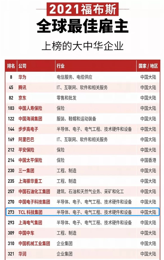 TCL入選2021福布斯全球最佳雇主榜單！