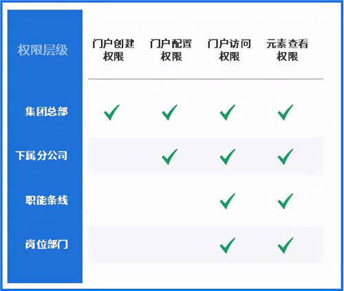 泛微數(shù)字化門(mén)戶：統(tǒng)一入口、集成融合、靈活構(gòu)建、個(gè)性展現(xiàn)