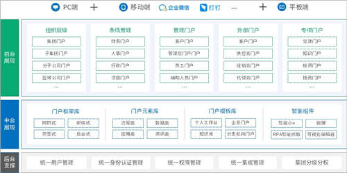 泛微數(shù)字化門(mén)戶：統(tǒng)一入口、集成融合、靈活構(gòu)建、個(gè)性展現(xiàn)