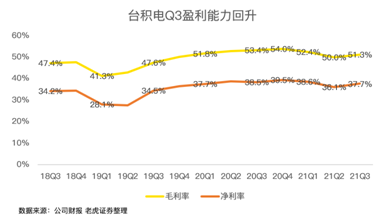 高工藝芯片營收占比過半，iPhone 13扭轉(zhuǎn)臺積電業(yè)績下滑趨勢