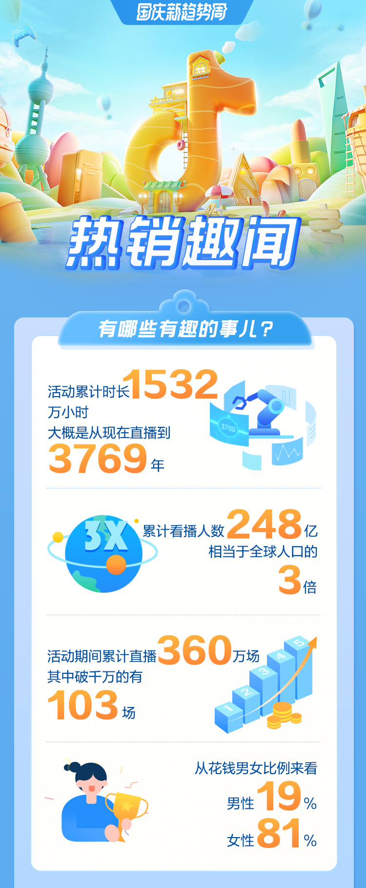 國慶新趨勢周熱銷趣聞出爐，揭秘假日消費新趨勢