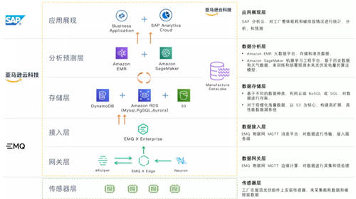 EMQ 映云科技加入 AWS 合作伙伴計(jì)劃，全托管的云原生 MQTT 消息服務(wù)