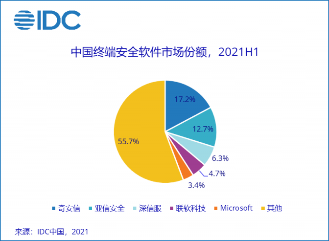 IDC報告：亞信安全身份和數(shù)字信任連續(xù)五年蟬聯(lián)第一，終端安全持續(xù)領(lǐng)跑