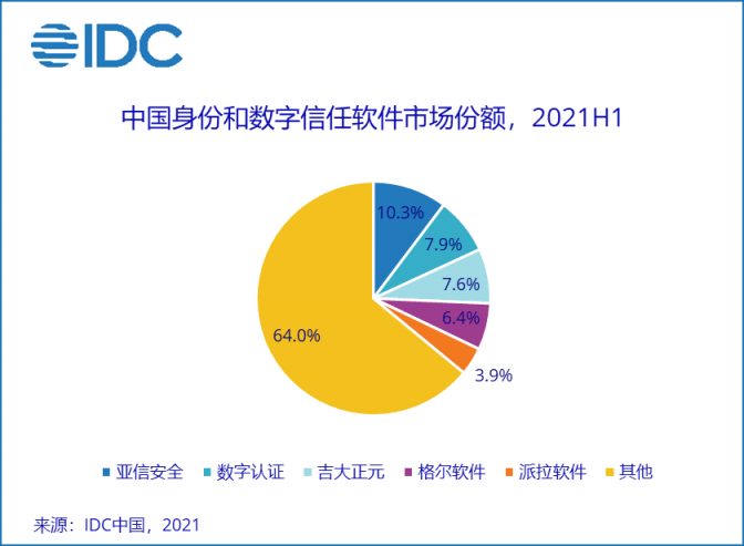 IDC報告：亞信安全身份和數(shù)字信任連續(xù)五年蟬聯(lián)第一，終端安全持續(xù)領(lǐng)跑