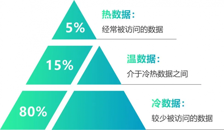 移動云支持三甲醫(yī)院3年內(nèi)存儲500TB大容量數(shù)據(jù)！