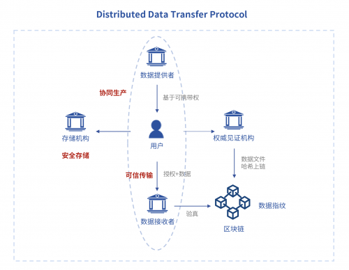 金鏈盟倡議DDTP分布式數(shù)據(jù)傳輸協(xié)議，助力個人信息可攜帶權落地