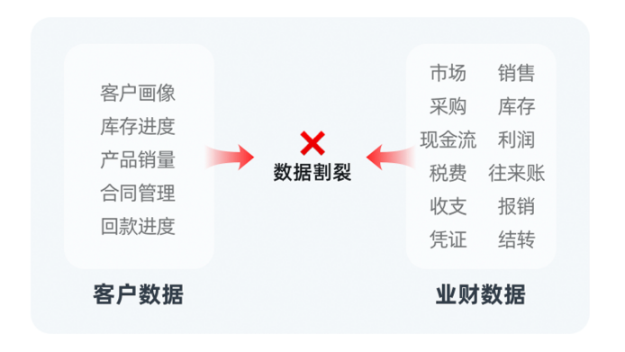 云棲大會｜銷幫幫CRM如何解讀“業(yè)財數(shù)據(jù)整合”關(guān)鍵價值點？