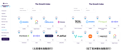 AppsFlyer最新報告：SHAREit榮登北美、拉丁美洲廣告榜增長TOP1、TOP2