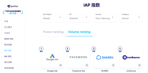 AppsFlyer最新報告：SHAREit榮登北美、拉丁美洲廣告榜增長TOP1、TOP2
