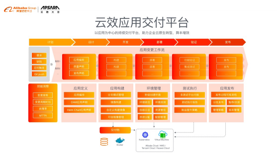阿里云云效發(fā)布云原生應(yīng)用交付平臺，加速企業(yè)云原生DevOps規(guī)模化落地