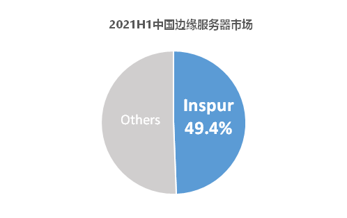 IDC 數(shù)據(jù)：中國(guó)邊緣服務(wù)器市場(chǎng)高速增長(zhǎng)84.6%，浪潮信息蟬聯(lián)中國(guó)第一