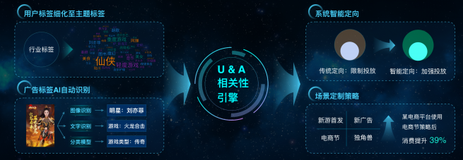 拿量、觸達、轉(zhuǎn)化，什么才是投效果廣告的核心？