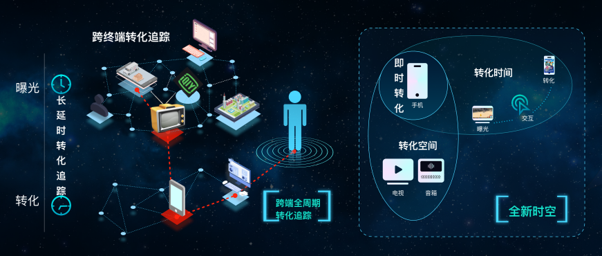 拿量、觸達、轉(zhuǎn)化，什么才是投效果廣告的核心？