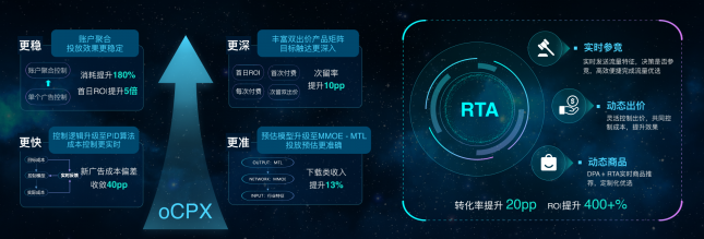 拿量、觸達、轉(zhuǎn)化，什么才是投效果廣告的核心？