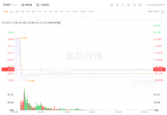 閱后即焚Snap十年，在逆風(fēng)中前行