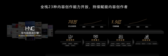 華為HDC2021：華為信息流開放25種內(nèi)容創(chuàng)作能力，全方位賦能創(chuàng)作者