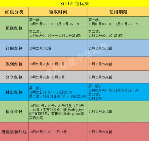 8888元天貓雙十一紅包怎么搶?淘寶京東20億紅包最新領取方法