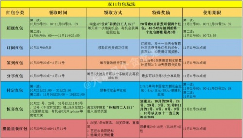 8888元天貓雙十一紅包怎么搶?淘寶京東20億紅包最新領取方法