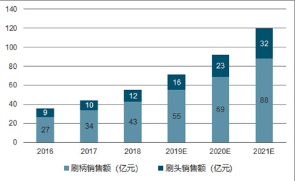 電動(dòng)牙刷哪個(gè)牌子好？切勿跟風(fēng)，選購精品電動(dòng)牙刷還得看這篇