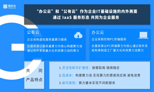 易點云，向「辦公云」尋找新藍海