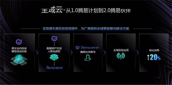 易車打造全域數(shù)字化引擎，為汽車廠商、經(jīng)銷商提供精準(zhǔn)營銷