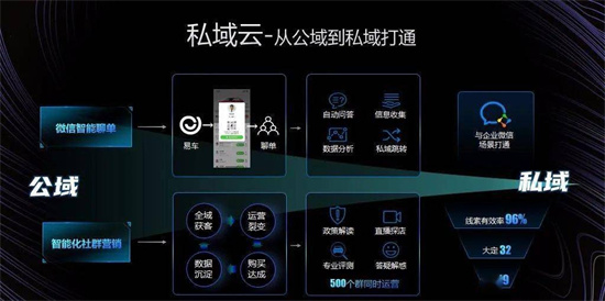 易車打造全域數(shù)字化引擎，為汽車廠商、經(jīng)銷商提供精準(zhǔn)營銷