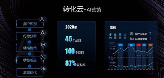 易車打造全域數(shù)字化引擎，為汽車廠商、經(jīng)銷商提供精準(zhǔn)營銷
