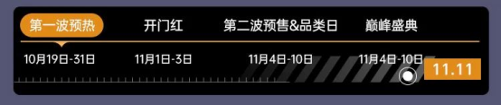 雙11預(yù)售家電市場火爆，云米等家電企業(yè)首日“戰(zhàn)績”表現(xiàn)亮眼
