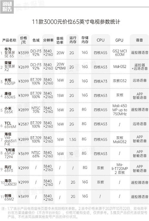 《大屏電視痛點報告》發(fā)布，2699元榮耀智慧屏X2 65英寸成為“全場最佳”