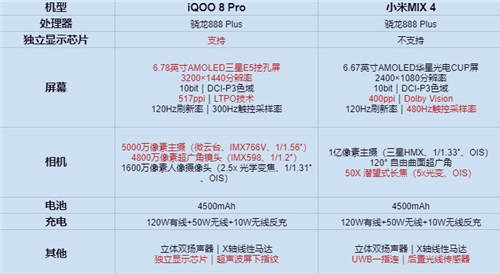 小米MIX 4對比iQOO 8 Pro，雙十一購機(jī)無需糾結(jié)