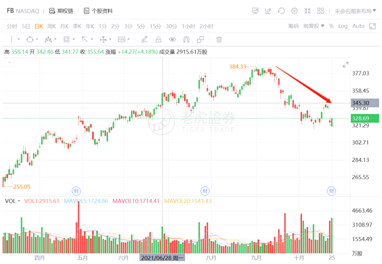 股價(jià)回撤17%，老牌社交媒體Facebook全力押注元宇宙