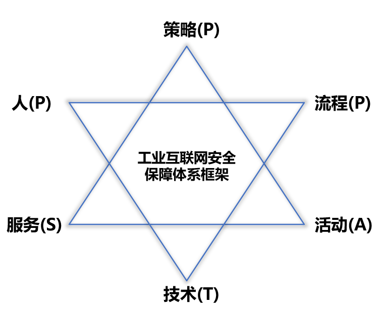 P-PPT-SA“網(wǎng)絡(luò)安全保障新體系，工業(yè)互聯(lián)網(wǎng)安全保障新思路