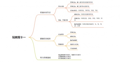 淘寶/京東雙十一紅包攻略寶典，雙十一預(yù)售和當(dāng)天哪個(gè)便宜?雙十一怎么更省錢?