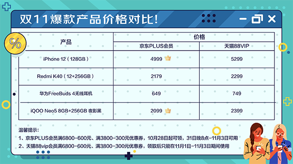 雙11購(gòu)物哪家VIP福利更多？比價(jià)格比福利后已找到最佳答案